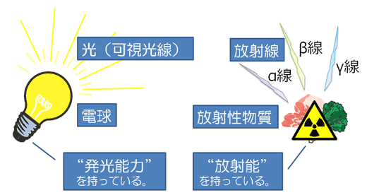 放射線と可視光線