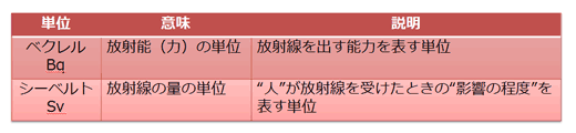 ベクレルとシーベルト、放射線と放射能のまとめ