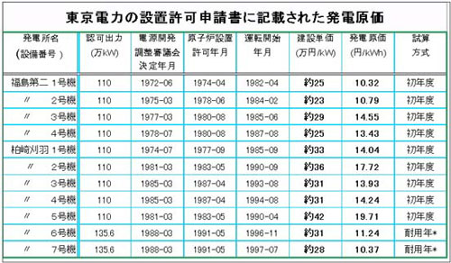 東電の設置許可申請書