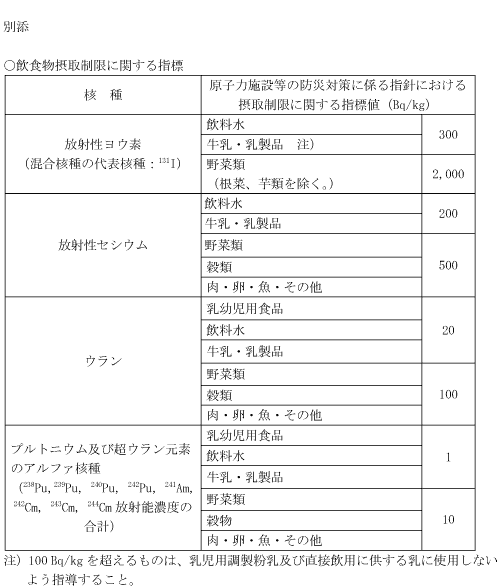 暫定基準値の表